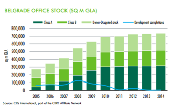 RESEARCH REPORT - Belgrade Office Market